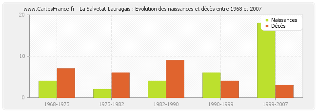 La Salvetat-Lauragais : Evolution des naissances et décès entre 1968 et 2007